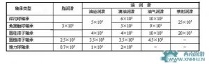 比較油霧潤滑，油氣潤滑有更多的優(yōu)點